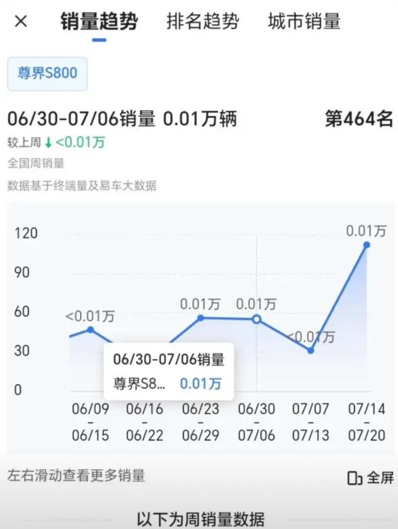 尊界开始上量了，上周交付破百因为没有具体数字，只能看上周的交付图来推测，尊界上