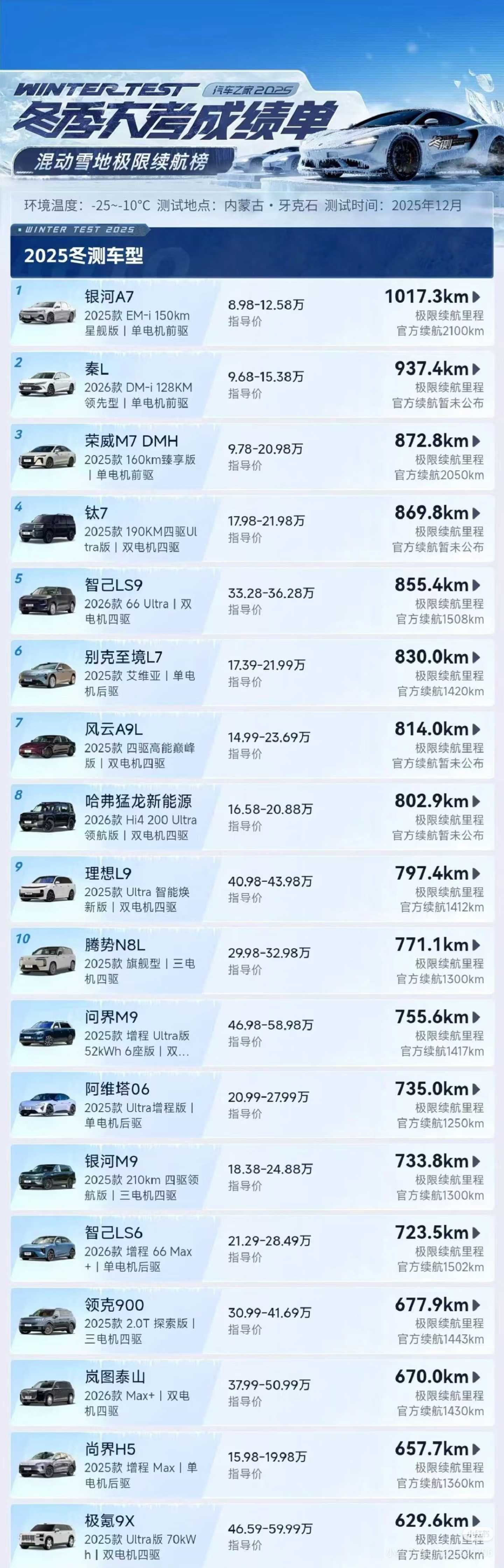 吉利银河a7在汽车之家冬季极限续航测试中夺得第1名！也是唯一一款极限续航超过1