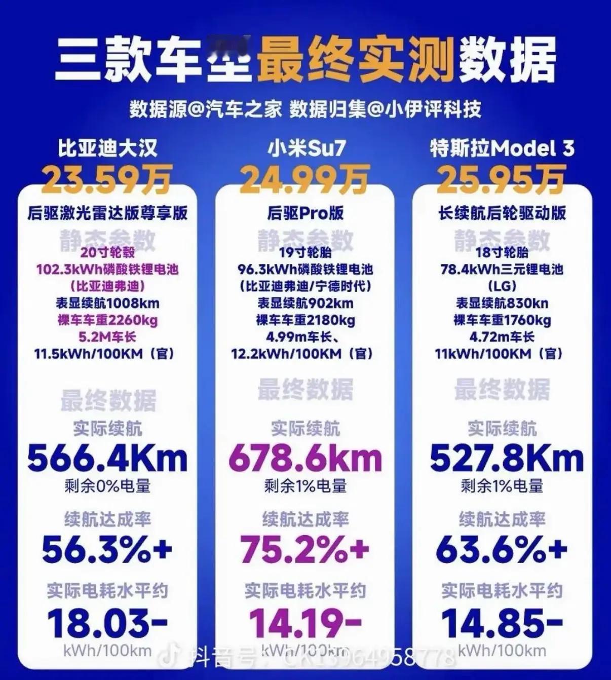 比亚迪大汉续航实测来了，很优秀了。比亚迪大汉大汉来了