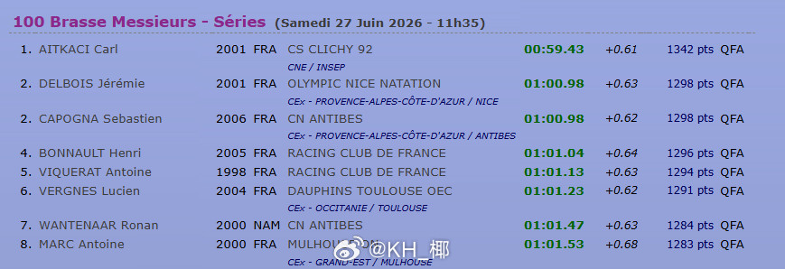 法国游泳锦标赛男100蛙预赛CarlAitkaci59.43PB法男出新