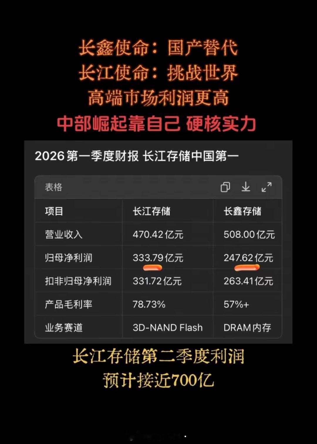 长江存储的招股书吓死人净利润率百分之七八十二个季度利润接近700亿这个肯定是五万