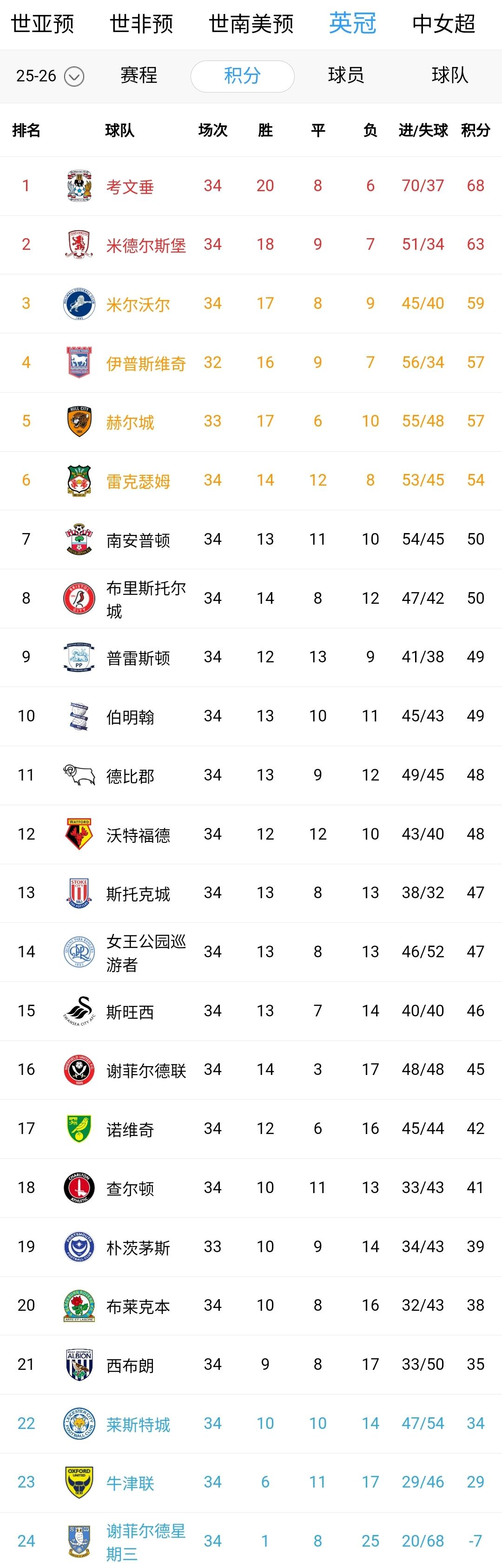 英冠疯狂一夜！考文垂逆势突围继续稳居榜首，谢菲联主场折戟沉沙。米德尔斯堡疲软无