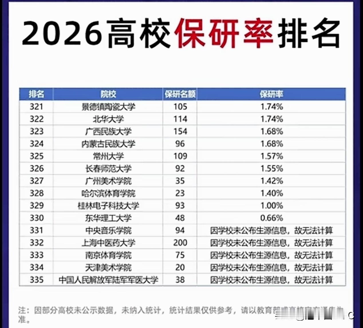 看到这份《2026高校保研率排名》名单，很多家长和考生的第一反应确实是：大跌眼镜