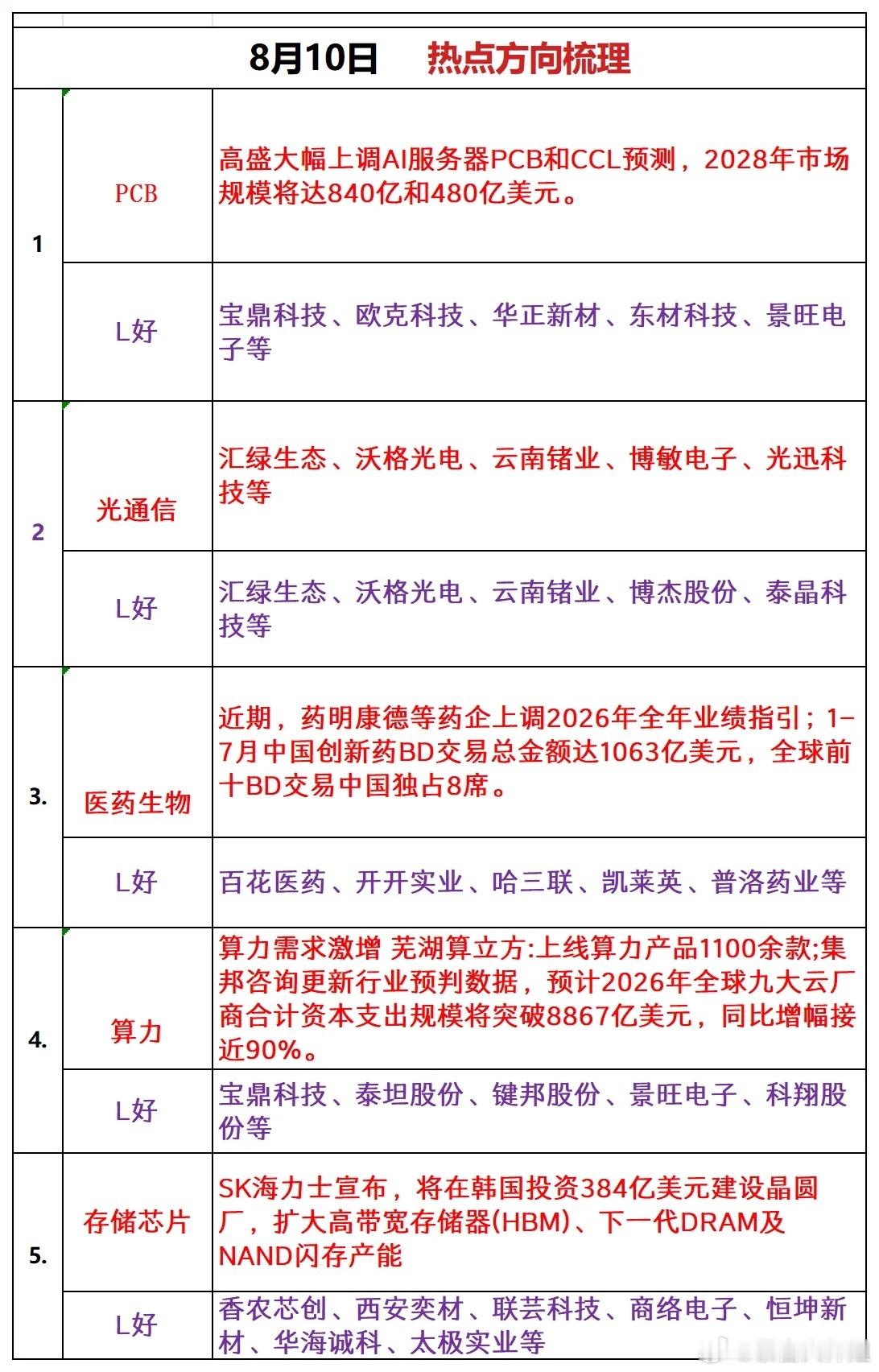 8月10日热点方向梳理1、PCB利好消息：高盛大幅上调AI服务器PCB和CCL