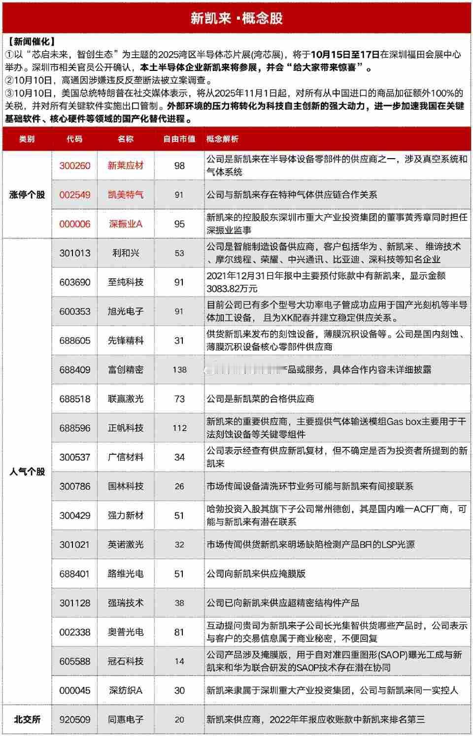 目前最热的板块之一，新凯来概念，据说有惊喜哦！拭目以待。