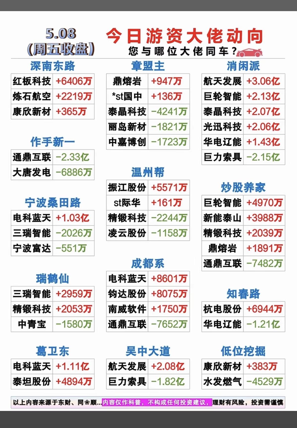 5.8周五看看游资大佬们都买了啥？！游资抢筹龙虎榜！红包科技、精锻科技