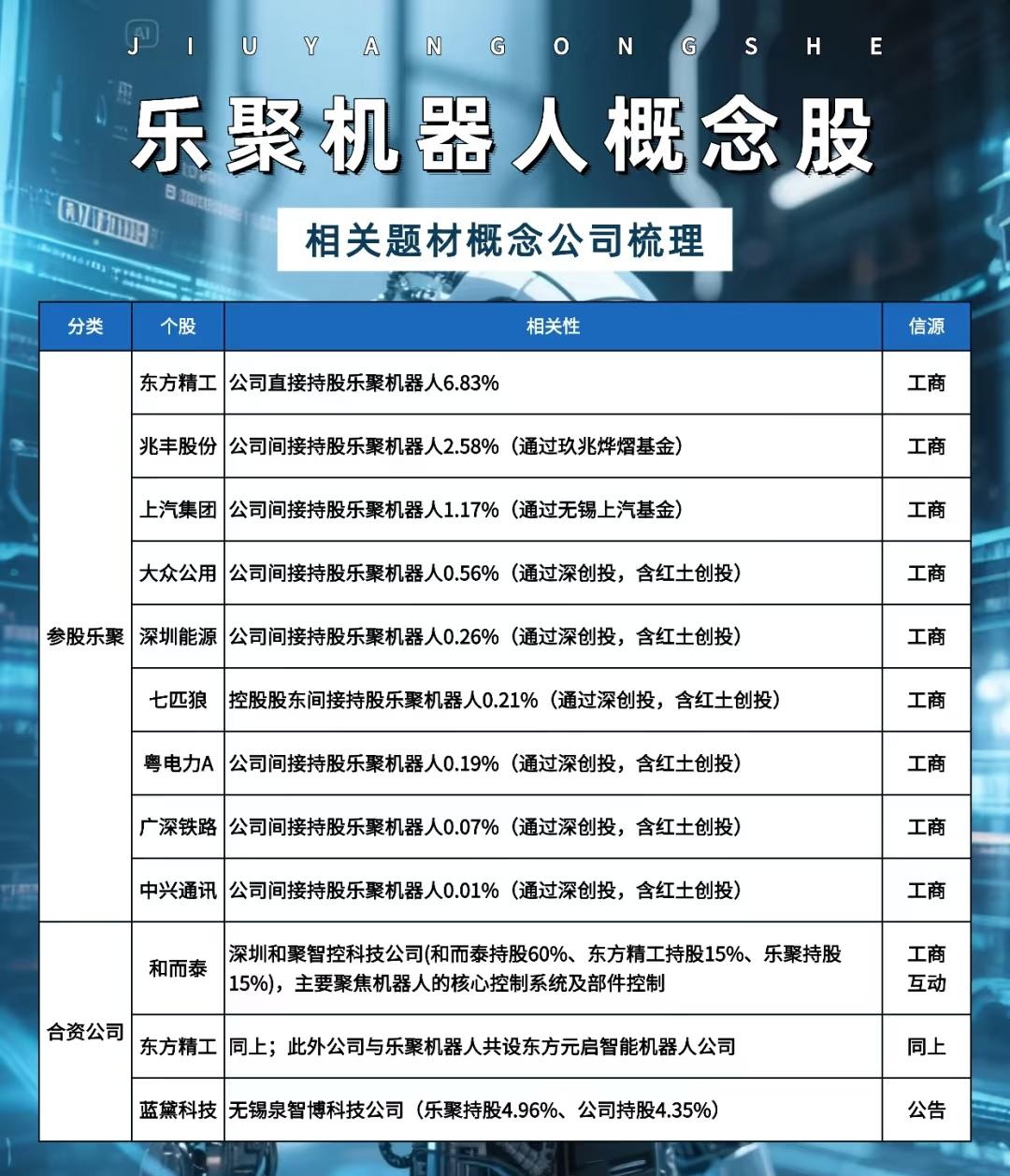 以下是关于乐聚机器人概念股的全面梳理：一、参股乐聚机器人的相关公司（通过直接