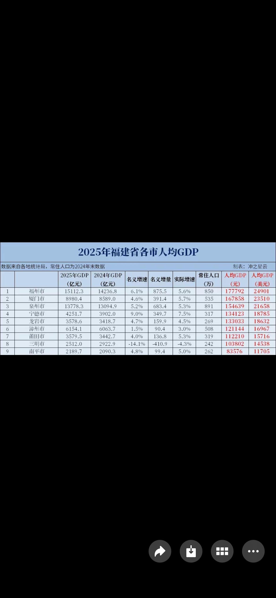 2025年福建各地市GDP总量人均排名：GDP总量排名