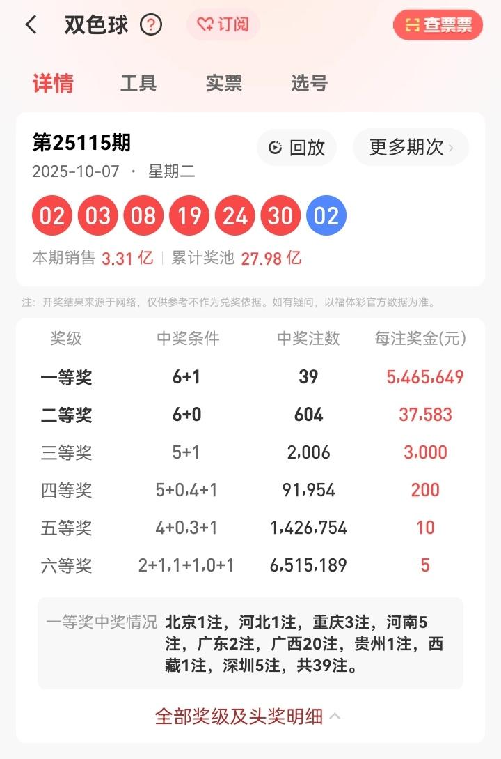 10月7号星期二，双色球开奖号码揭晓：02、03、08、19、24、30—02。