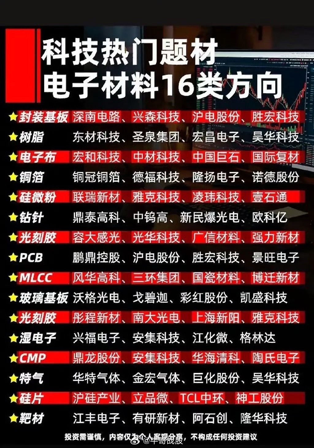 图中整理出电子材料赛道16个细分方向，覆盖封装基板、光刻胶、硅片、靶材、电子特气