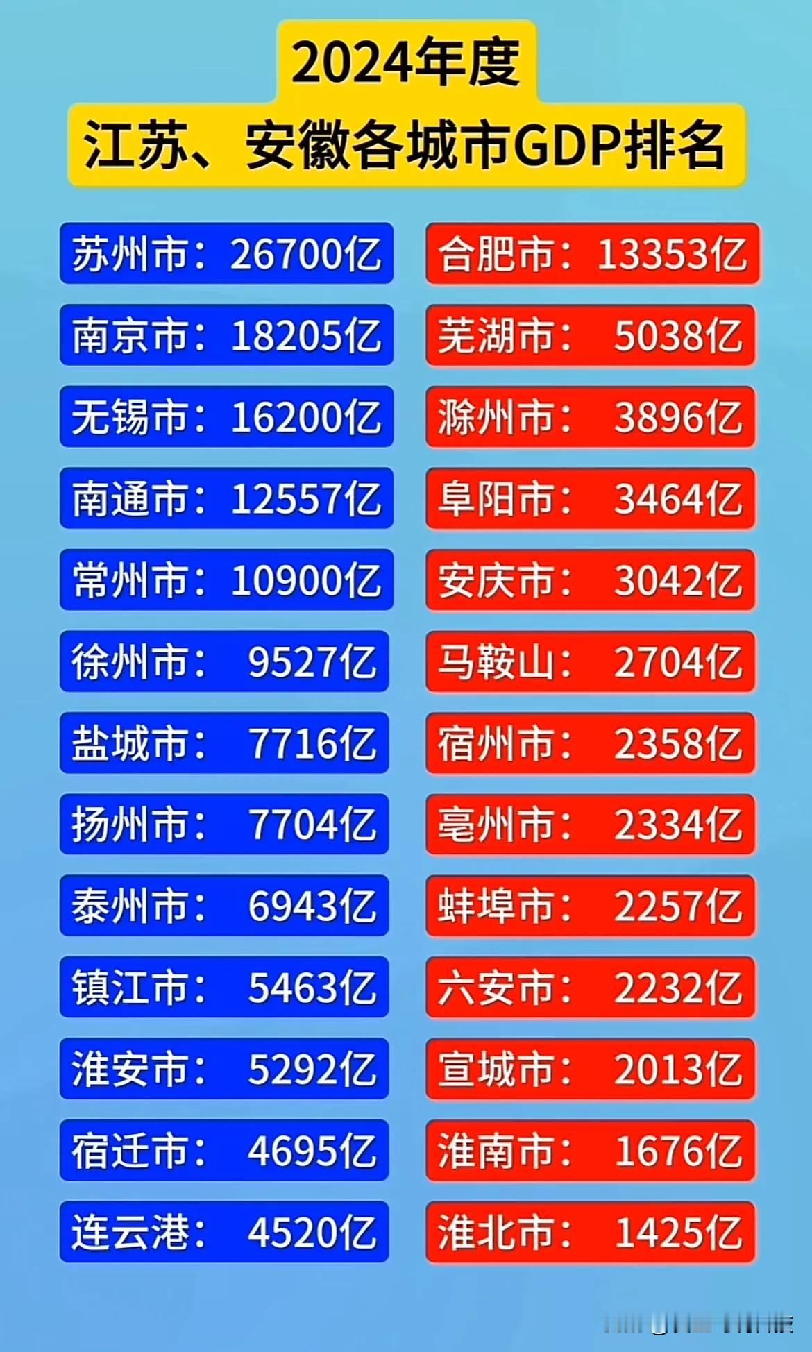 2024年度江苏、安徽各城市GDP排名