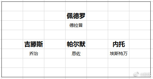 切尔西切尔西新赛季的锋线配置相当可以了，不要忘了，他们还有一个小将埃斯特万。这