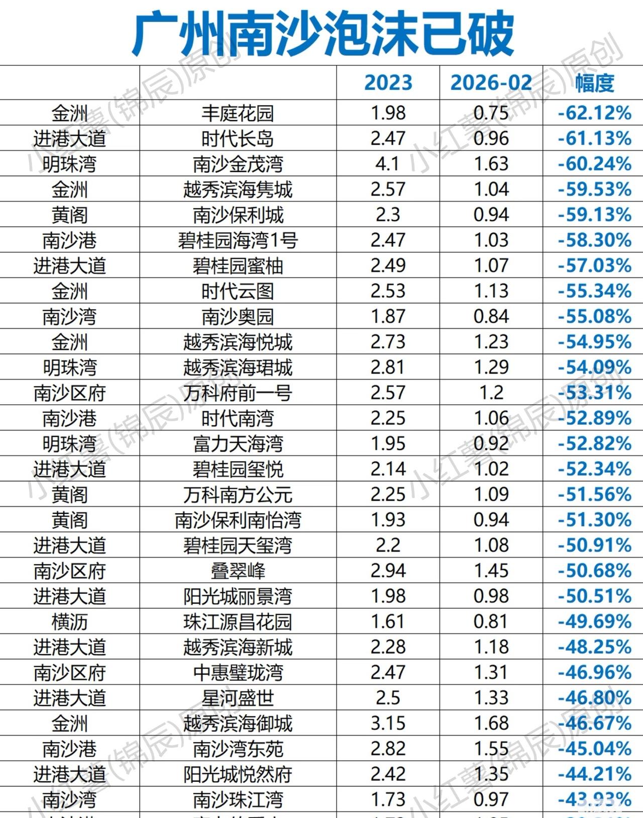 广州南沙房价泡沫已破？南沙作为大湾区中心，跌成这样也是超跌了，大环境一旦好转