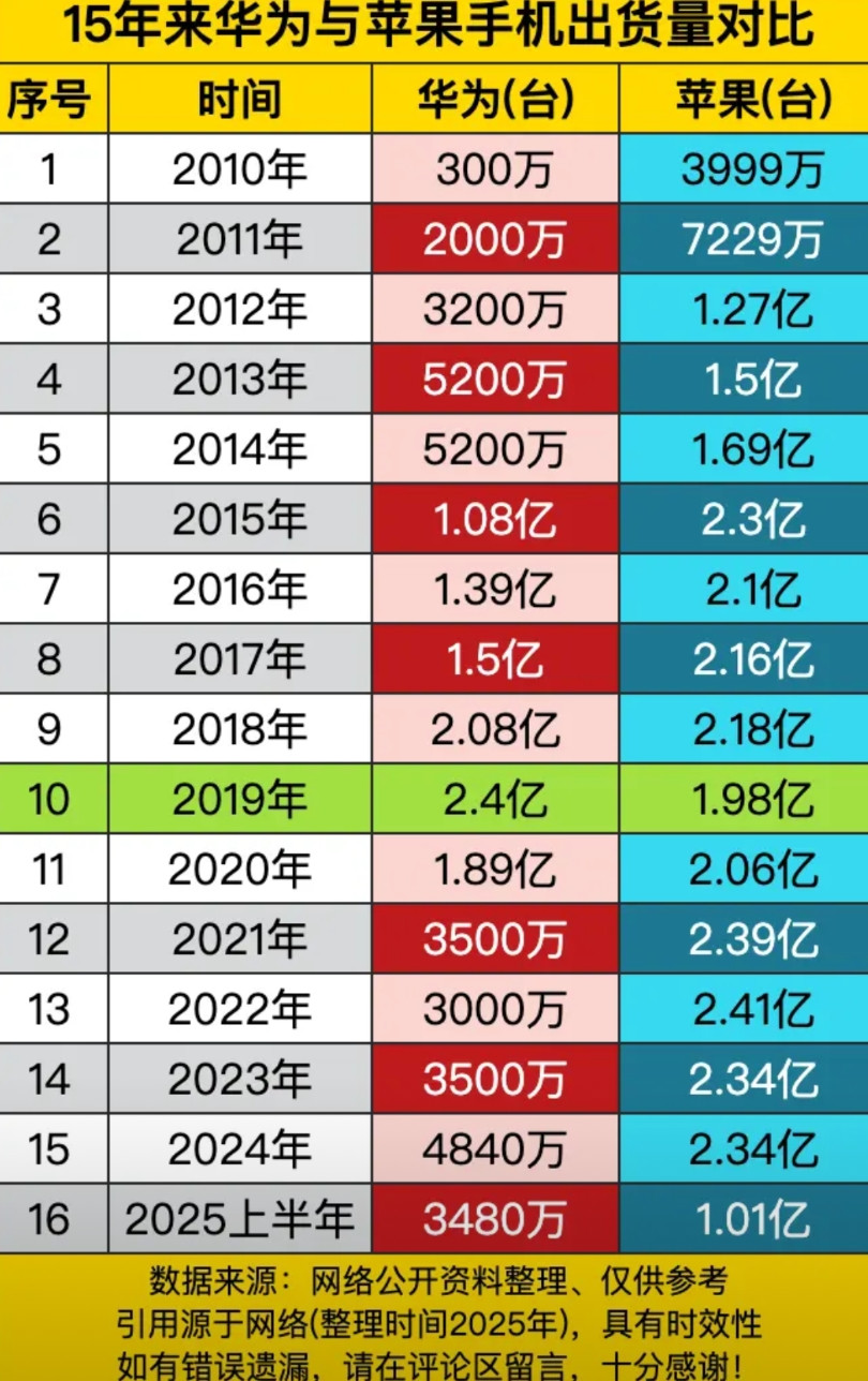 华为2019年出货2.4亿台，当年苹果才1.98亿台，华为一跃成为全球第二，靠的