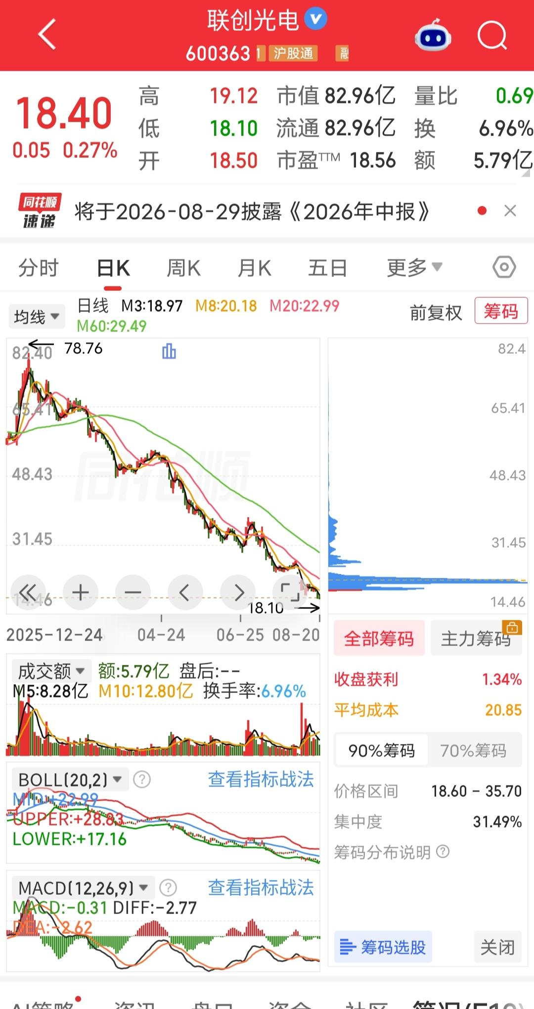今年下跌最惨的票，没有之一，从筹码峰看，几乎全部割肉了，股价从78跌到了现在的