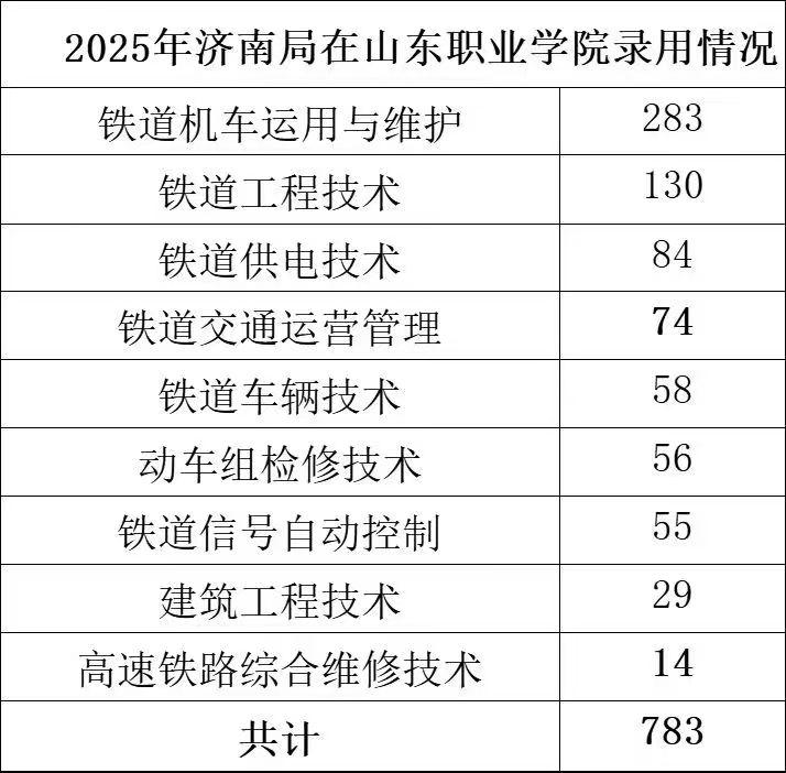 考专科就没有前途了吗？那可未必，山东职业学院25届毕业生就有1000人进入了全国