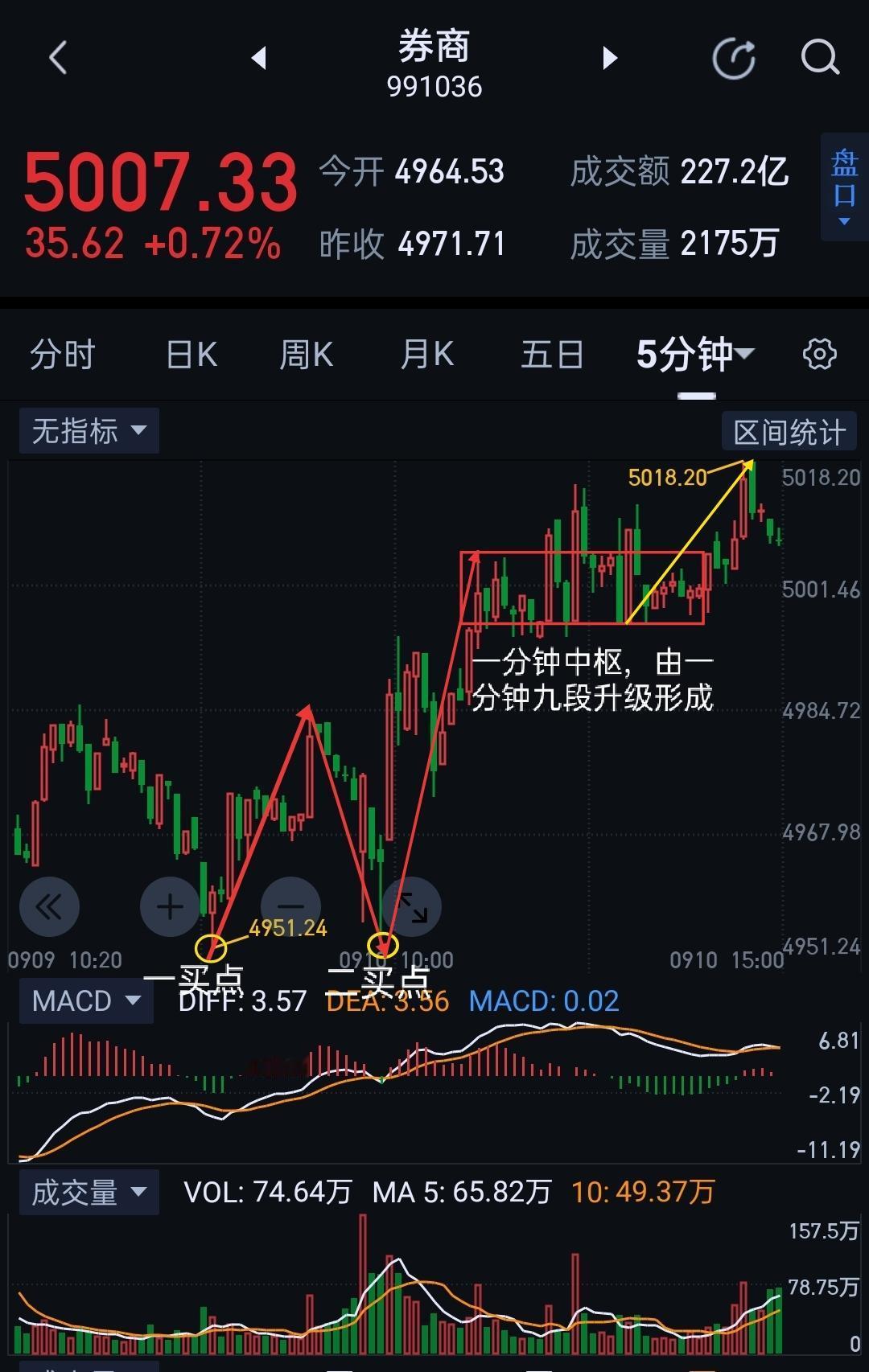 券商板块，能否化腐朽为神奇。