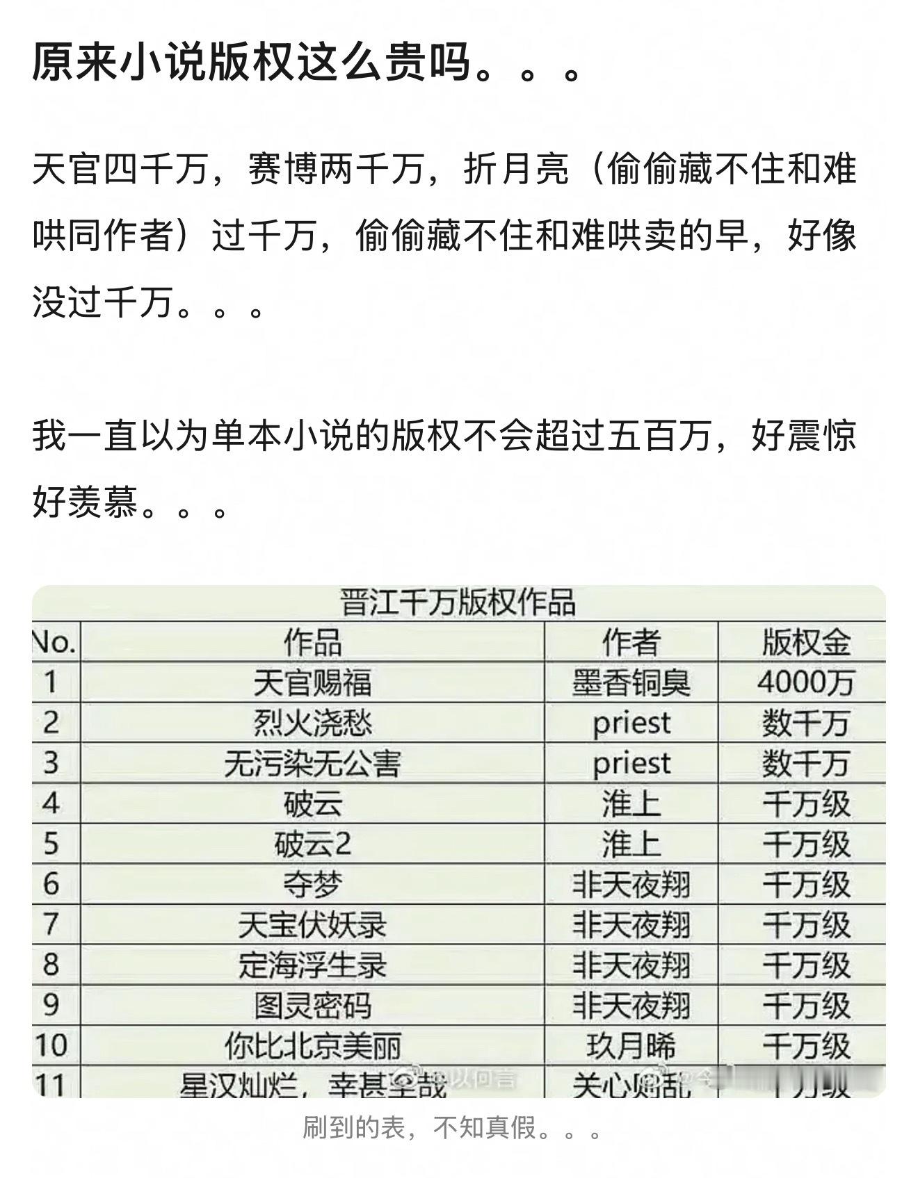 原来小说版权这么贵吗？天官赐福4000w，赛博2000w，折月亮（偷偷藏不住和难