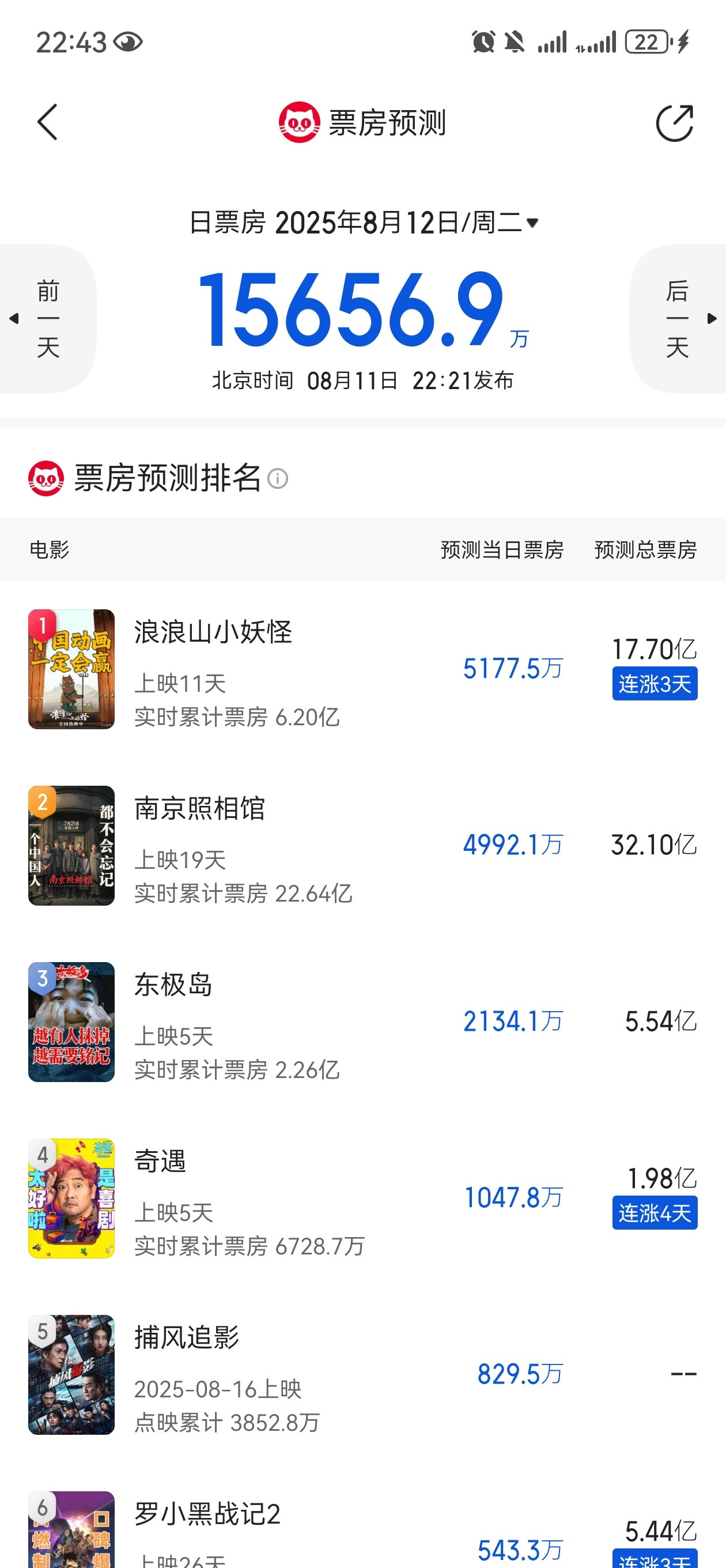 这，确实很心酸的票房，尤其在浪浪山对比下​​​