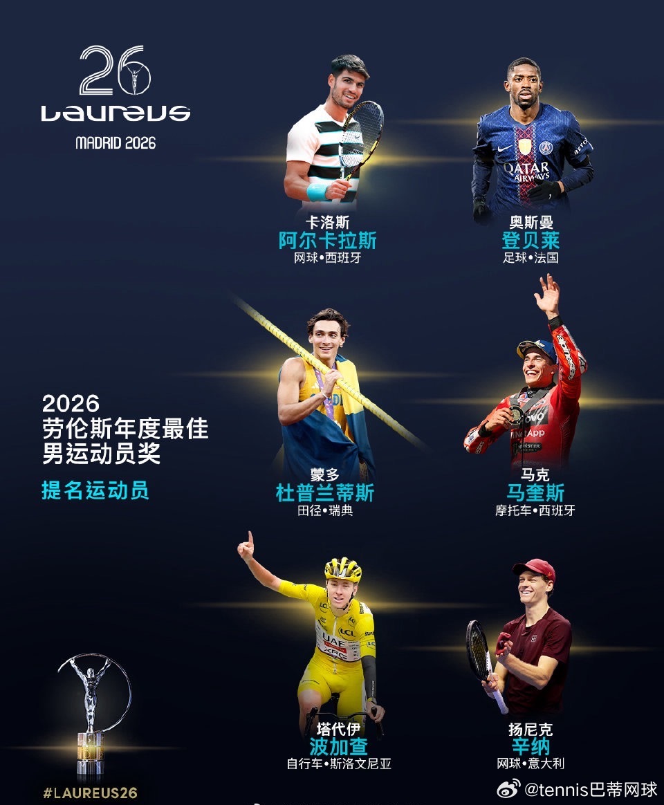 阿尔卡拉斯，辛纳入围劳伦斯奖提名！去年瓜分四大满贯的网坛双子星入围，一共有六位运