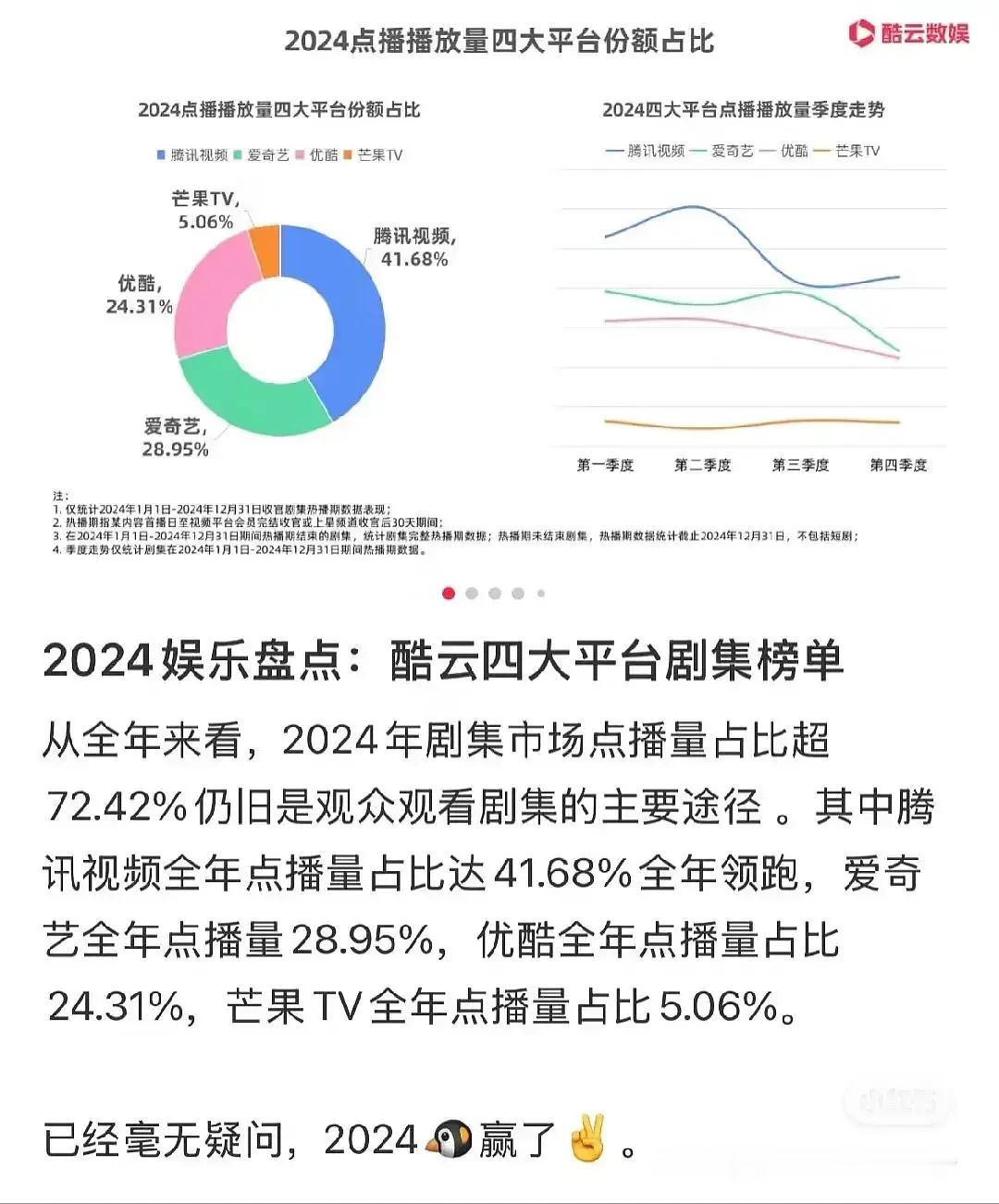 国色芳华算不算打了所有平台的开年大剧的脸谁也没想到芒果能播到这样吧，居然可以单日