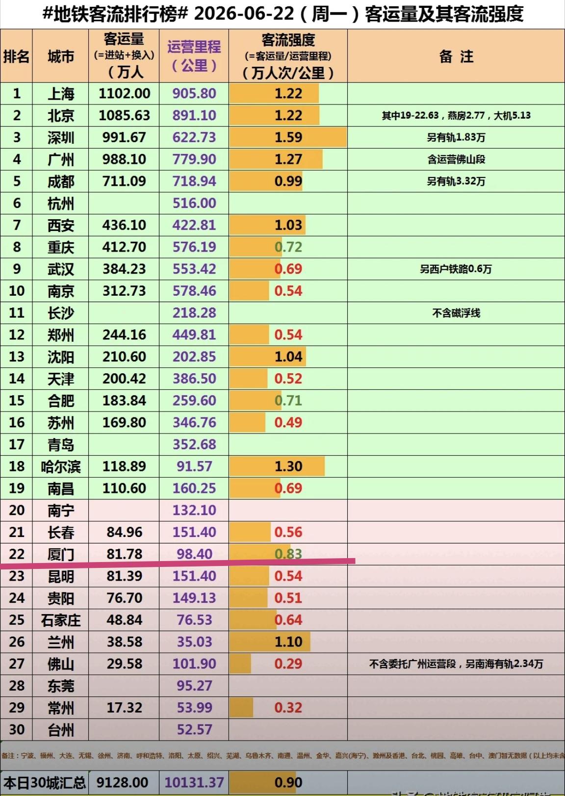 【6月22日（周一），厦门地铁客流81.78万人次，排全国22位】我们一起看