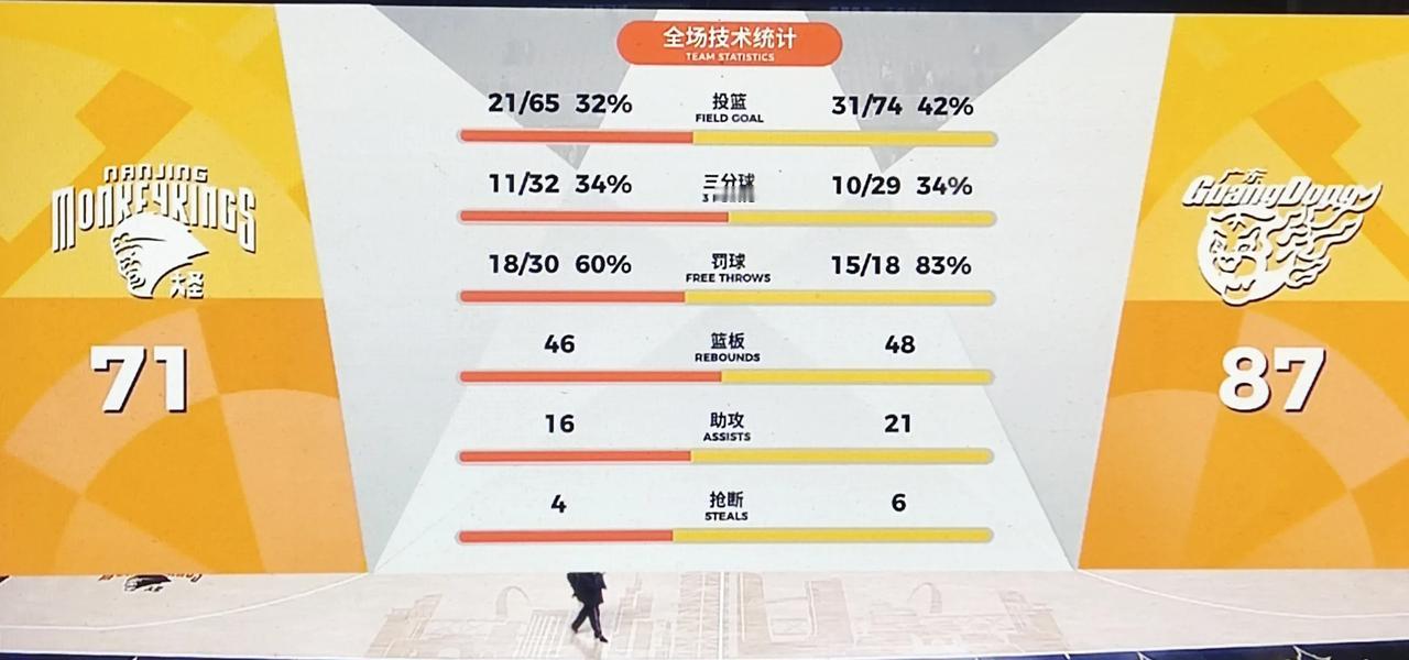 广东客场87-71南京。比赛没有什么好说的，实力摆在那，杜锋主要演练防守战术，