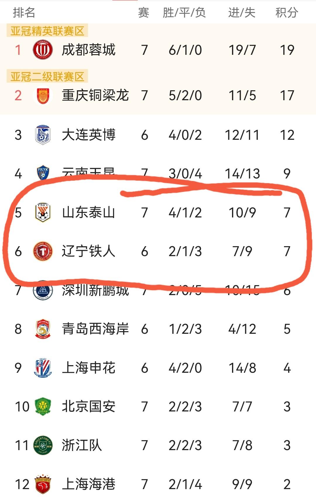 建议足协修改一下中超积分榜排名规则！其实也不算修改，而是增加一条，当被扣分球队和