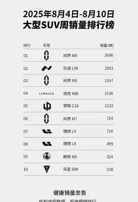 大型SUV周销量排行榜，问界M8拿冠军已经拿到手软了，问界品牌这种统治力，把喷子