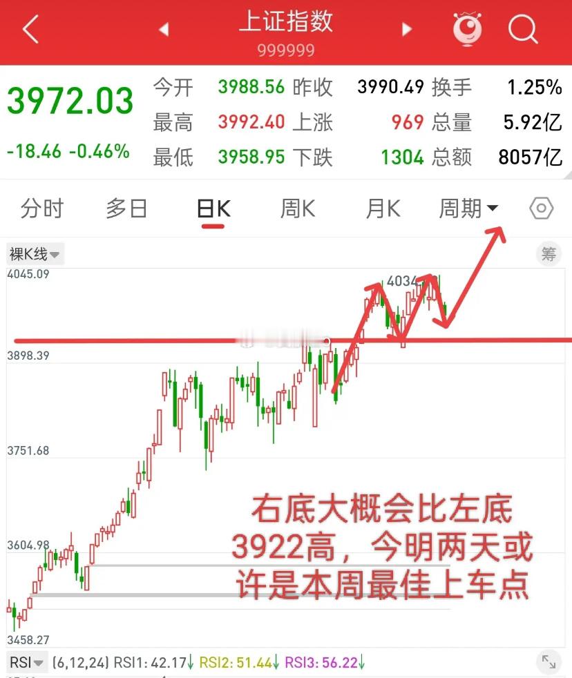 A股，今明两天或许是本周最佳上车点！理由，这里大概是在做双底，右底预计比左底39