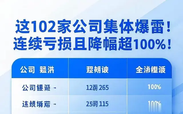 这102家公司集体“爆雷”! 连续亏损且降幅超100%, 别踩雷!