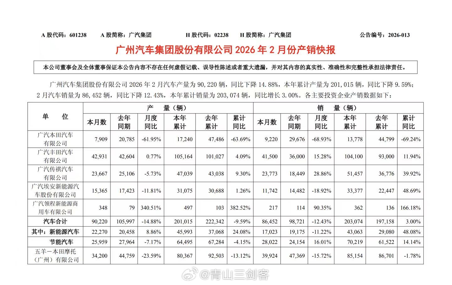 广汽集团2月产销也大概只有广丰还行，埃安也起来了广本简直惨不忍睹这跌跌不止究竟要