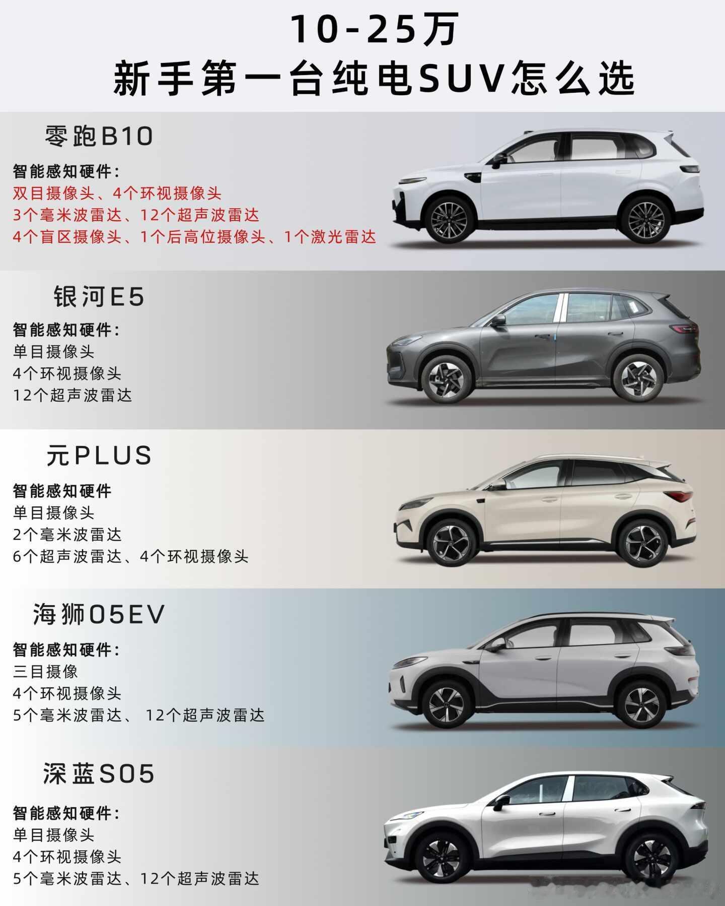 作为一个刚毕业两年的打工人，最近也在看10万左右的SUV。说实话这个价位能选的车型真的太多了，简直挑