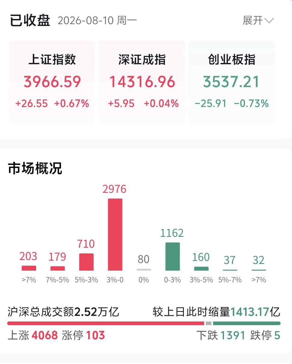 硬科技尾盘迎来一波被动反抽，但核心本质要认清：本轮拉升并没有场外增量资金进场，资