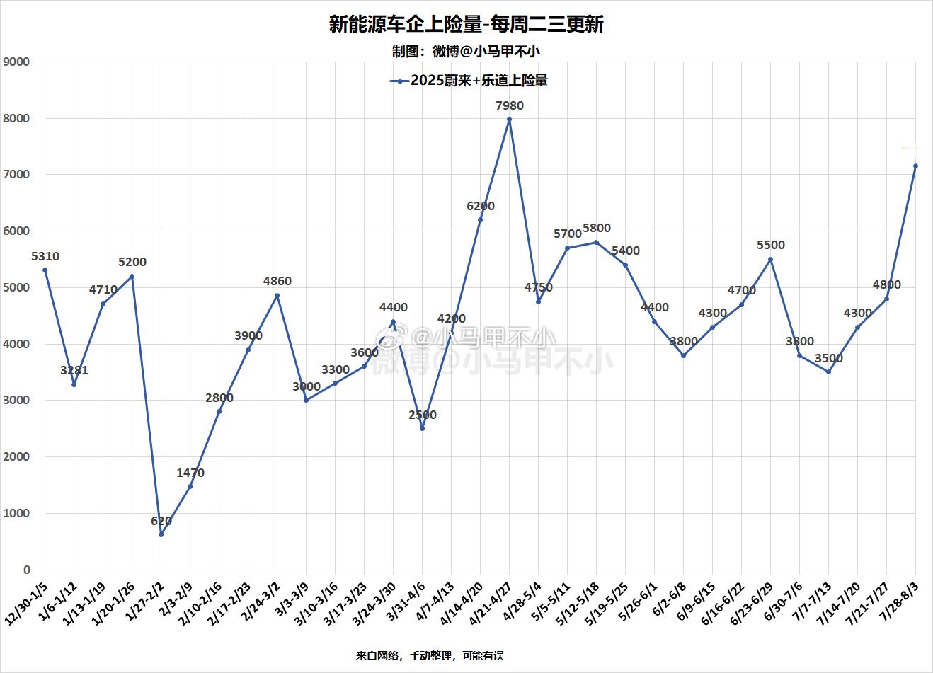 今年第二高，蔚来+乐道上周大爆发，期待一下后面几周的数据蔚来迎来订单积压[dog