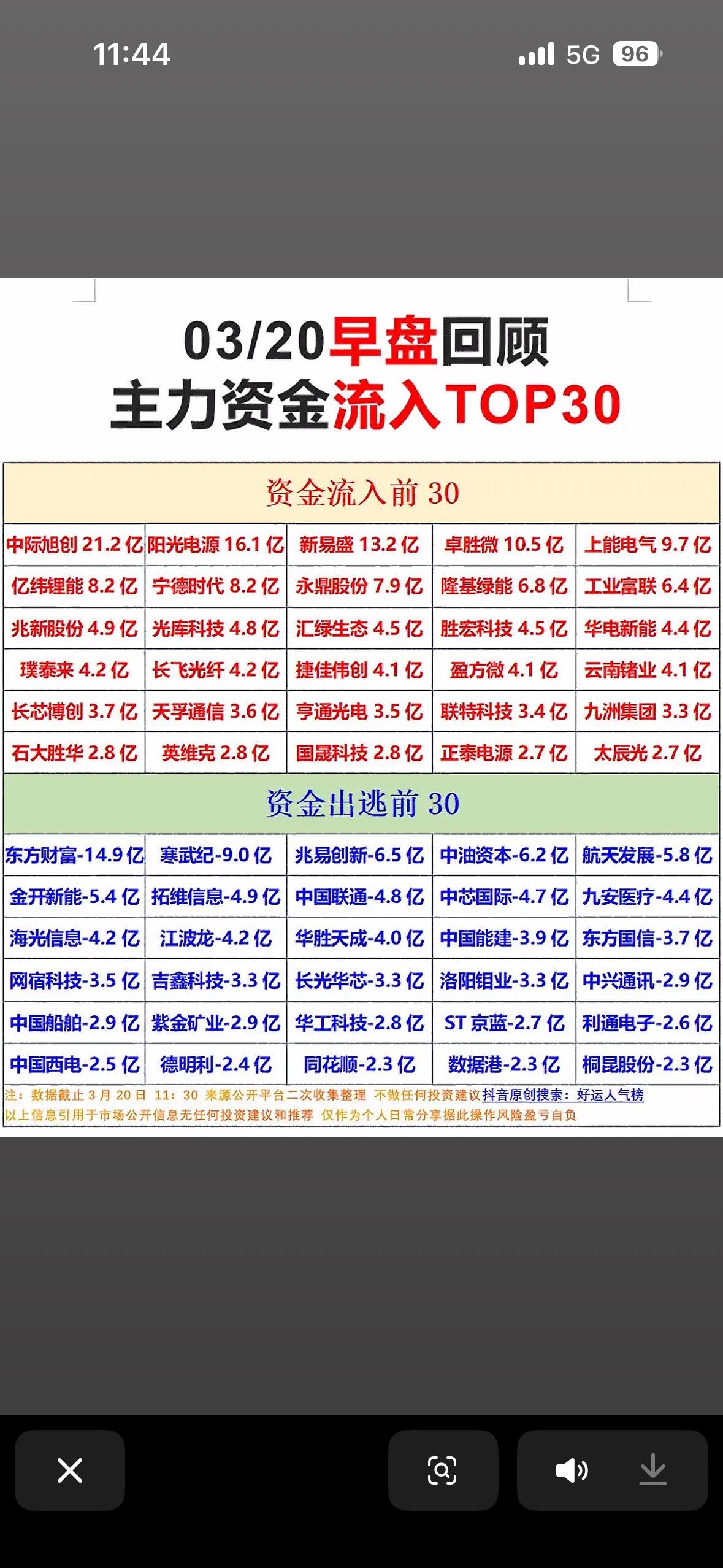 03/20早盘回顾：主力资金净流入与净流出前TOP30揭晓！3月20日早盘主