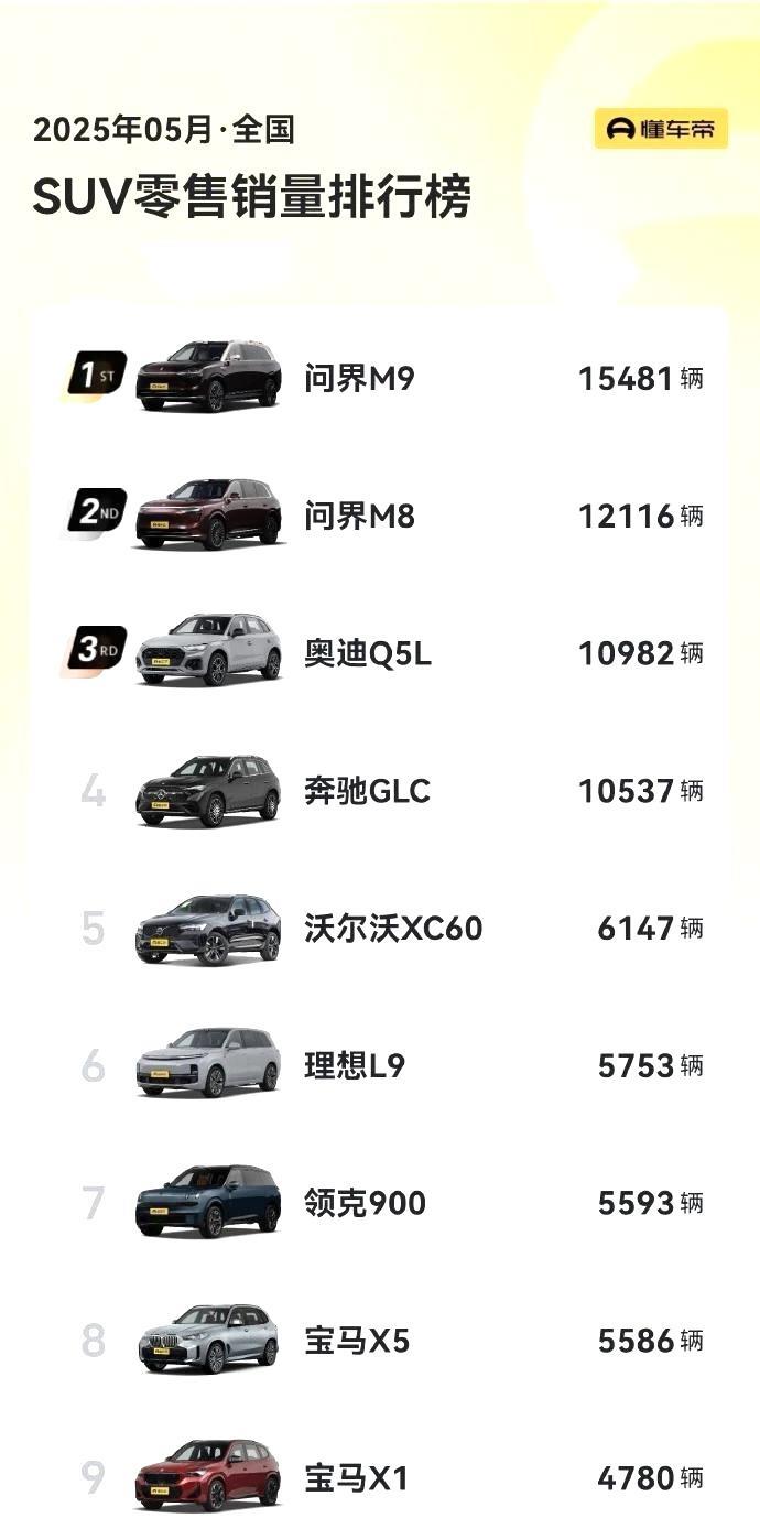 bba破防了，赛力斯销量彻底失控，因为不仅是问界M9成功反弹，最新的问界M8也起