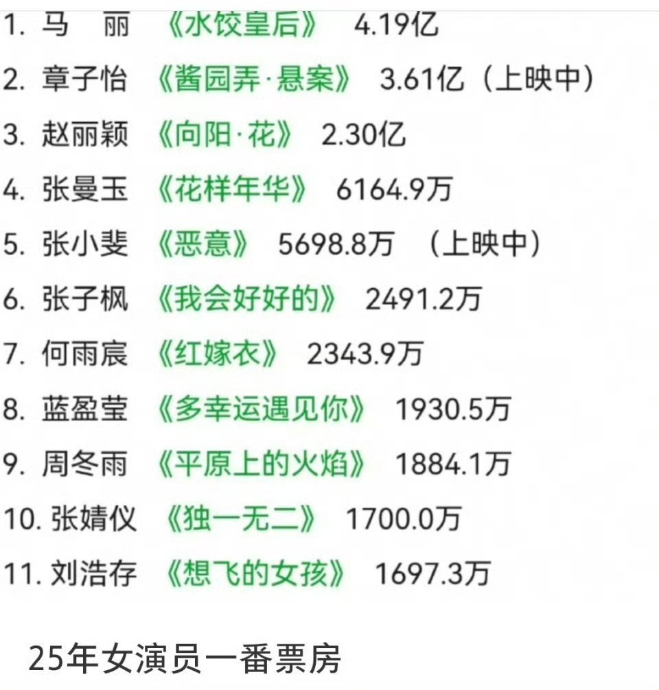 25年内娱女演员一番票房汇总，排名Top3🈶马丽《水饺皇后》4.19亿章子怡《