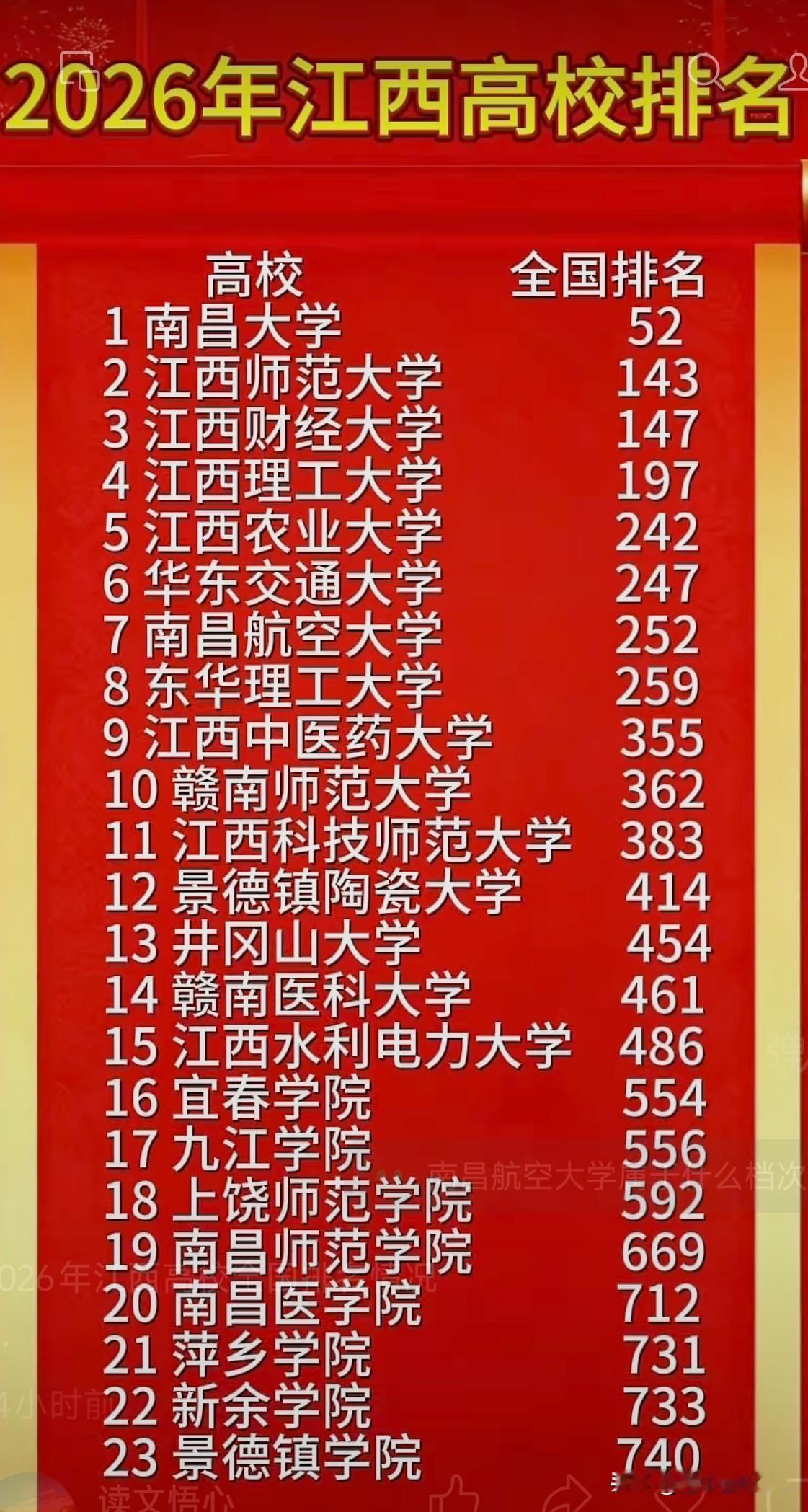 2026江西高校排名：第一名的南昌大学全国52，江西考生看完沉默了一张"20
