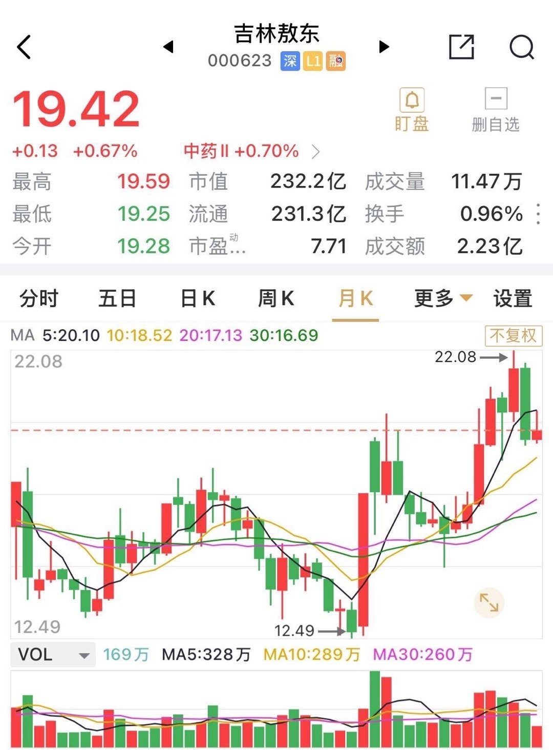提起吉林敖东就不得不提广发证券，公司作为广发证券的第一大股东，拥有广发证券12.