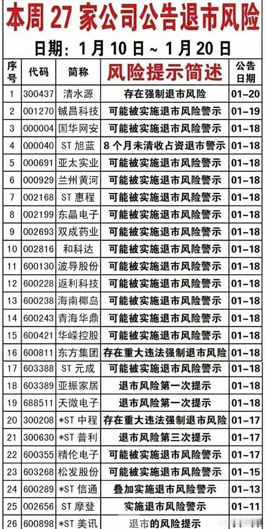 短短10天，就有27家公司公告了退市风险。有的公司还是被炒得很火的公司，股价涨得