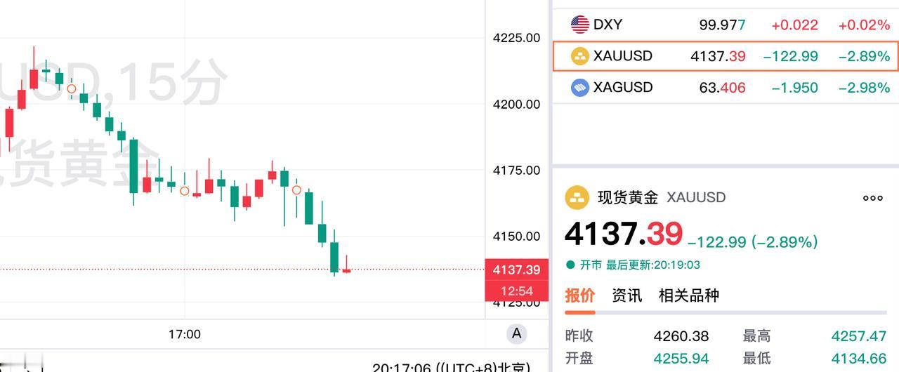 黄金现在价格怎么看?现货黄金依旧处于大幅回落之中。现在报价4137.39美