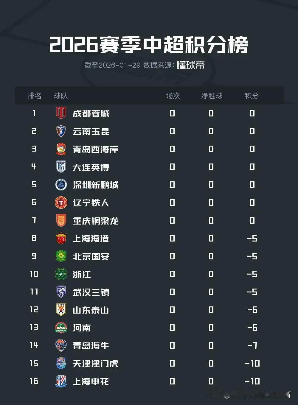 成都蓉城用“逆袭”这两字就是误解，新赛季足协对其它几支传统强队进行处罚，就应该给