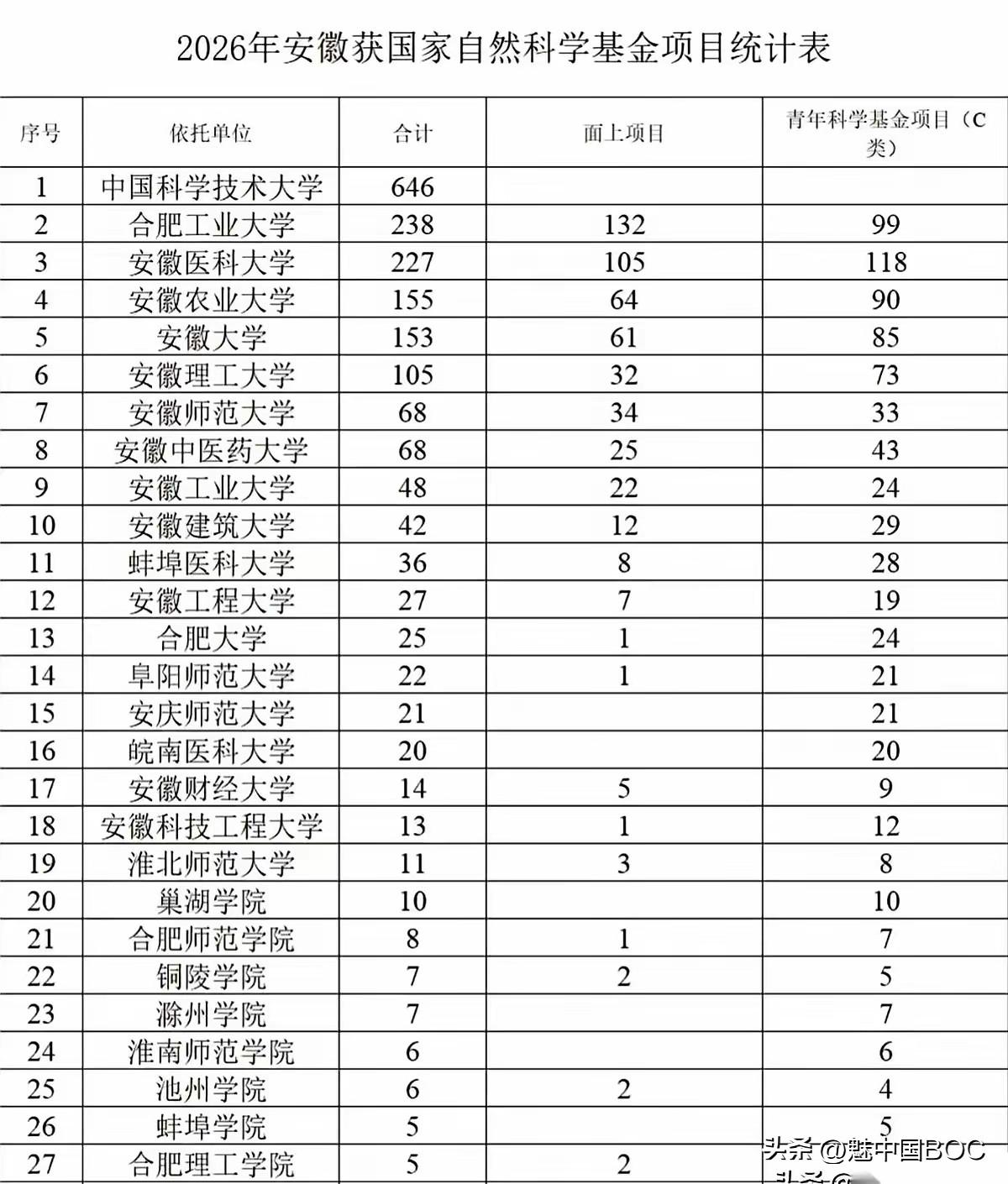 中科大到底有多“豪横”？看这张2026年安徽获国家自然科学基金的统计表，真让人惊