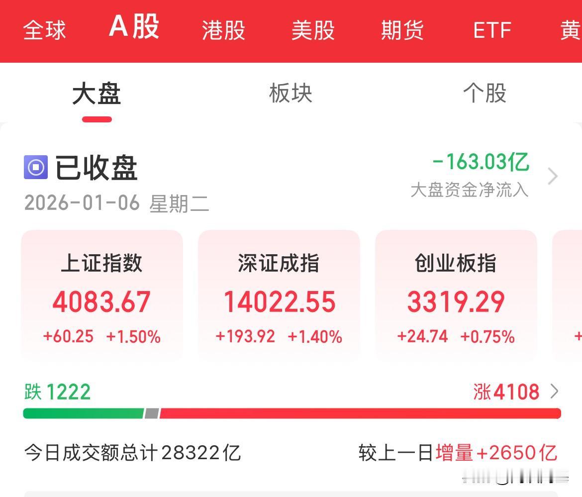 2.83万亿，上证突破10年新高，牛市冲锋主角-证券大涨，创业板午后回升涨幅0.