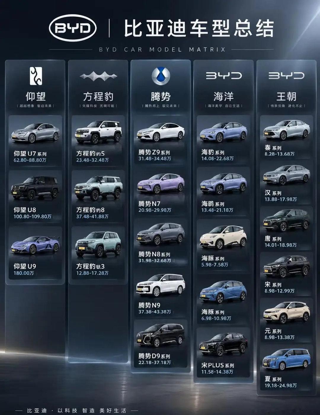 一张图看懂比亚迪icon全系车型！。打算入手比亚迪，却被王朝、海洋、腾势icon、方程豹icon、仰
