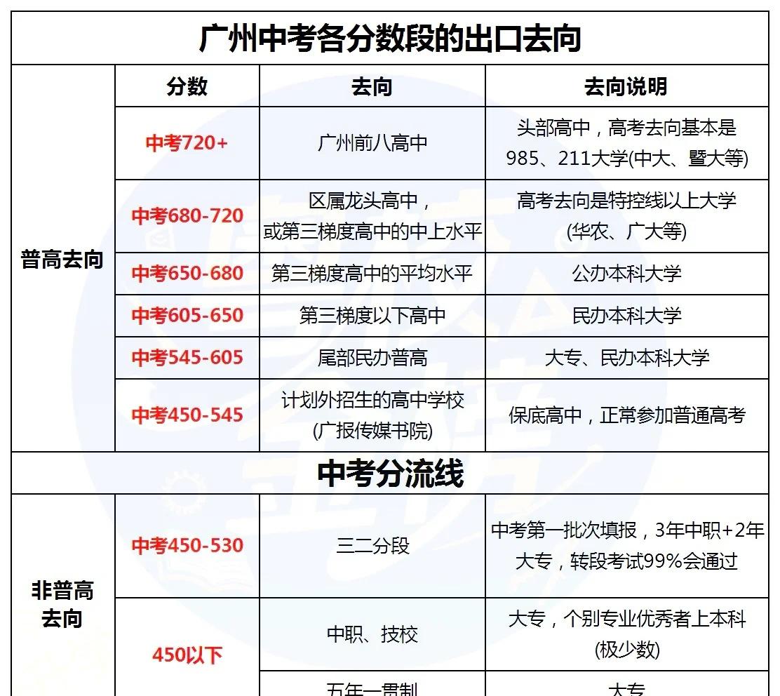 广州中考分数去向大公开！你的分数能去哪？真实数据说话！粤校金榜君作为一名在广
