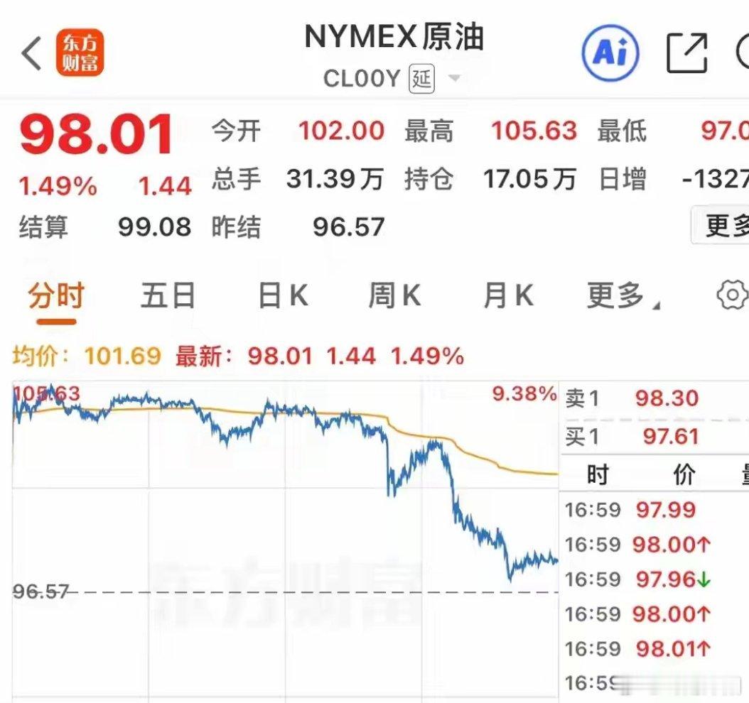 原油价格上演过山车行情对亚太股市影响有限昨日国际原油价格走势大幅波动，走出典型