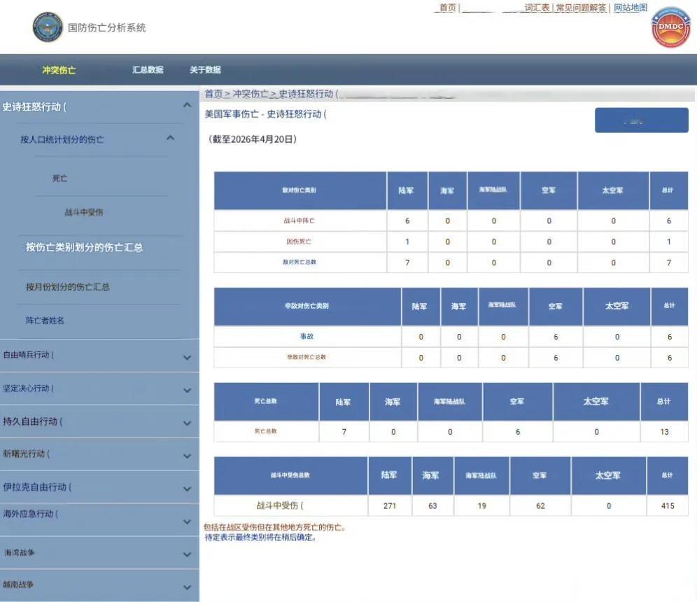 美国国防部公布的对伊朗军事行动的美军伤亡人数。但让人费解的是，在停火期间，美军竟