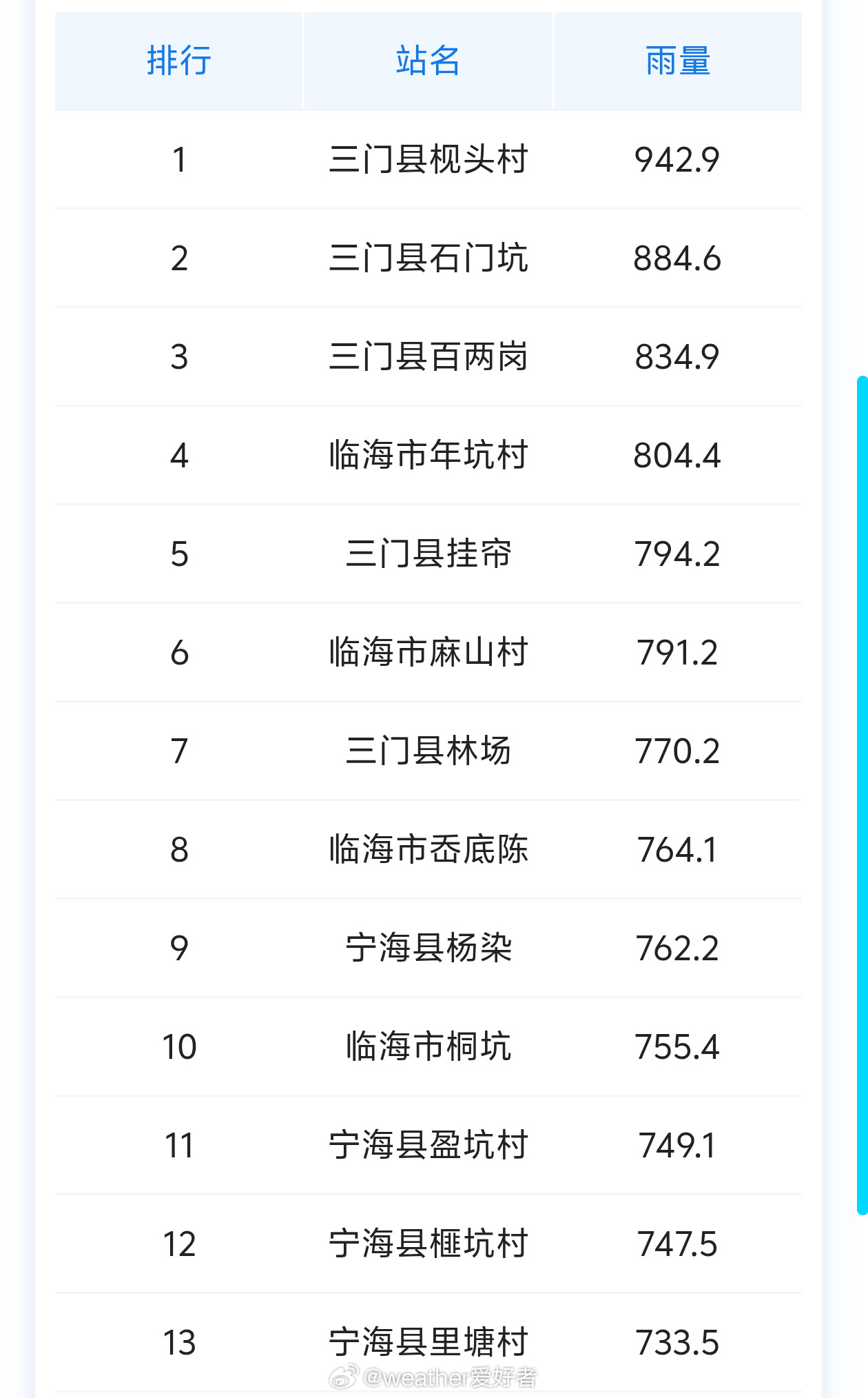 台风白海豚【浙江极端强降雨】过去三天，受台风白海豚本体+东侧季风尾流持续影响，浙